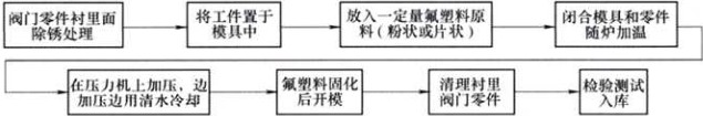 氟塑料襯里放料閥